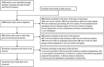 Estimation of alkali dosage and contact time for treating human excreta containing viruses as an emergency response: a systematic review